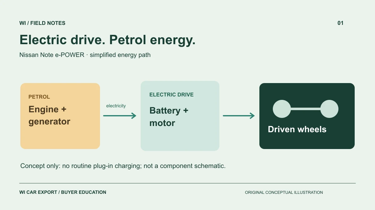 Buying a Used Nissan Note e-POWER from Japan: Is It an EV or a Hybrid?