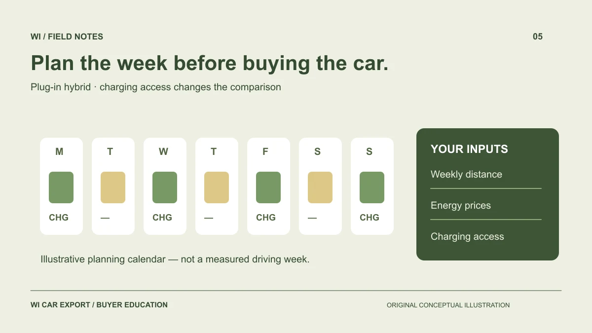Buying a Used Plug-In Hybrid from Japan: Start With Your Charging Week