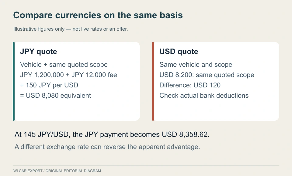 Compare currencies on the same basis. Illustrative figures only — not live rates or an offer.