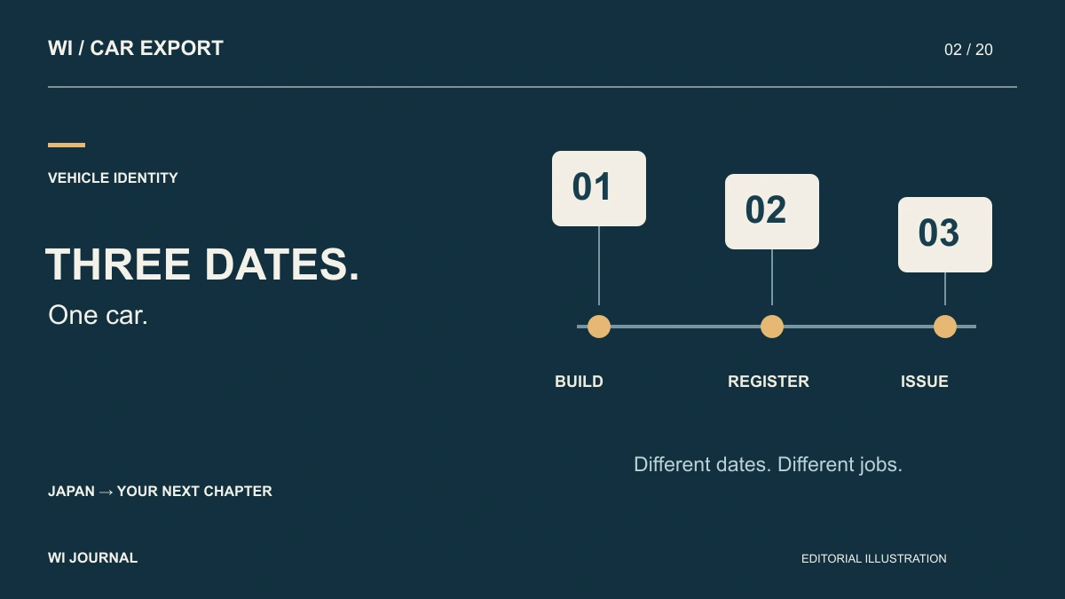 Manufacture Year vs First Registration vs Document Issue Date: What's the Difference?
