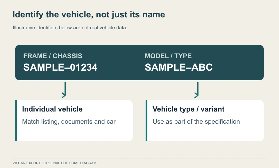 Identify the vehicle, not just its name. Illustrative identifiers below are not real vehicle data.