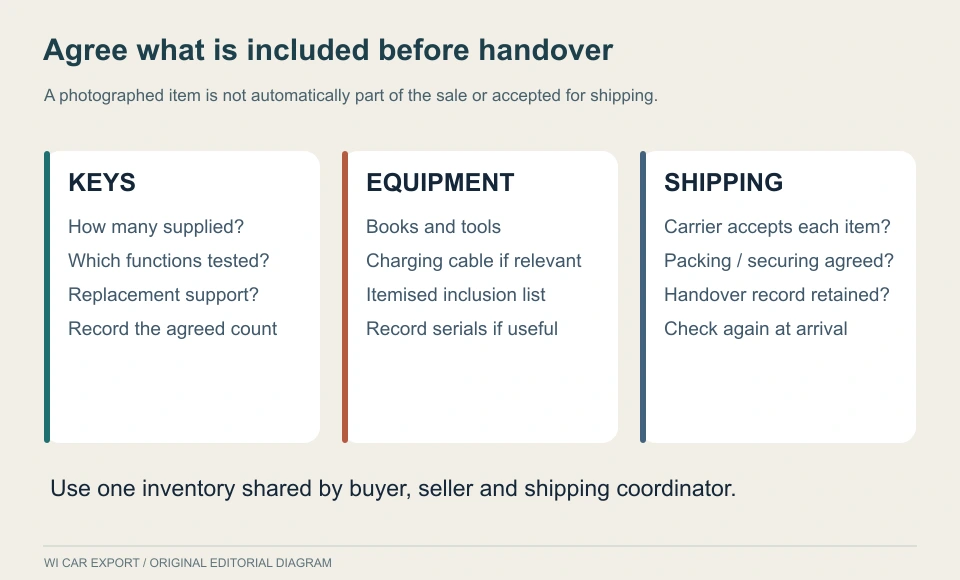 Agree what is included before handover. A photographed item is not automatically part of the sale or accepted for shipping.