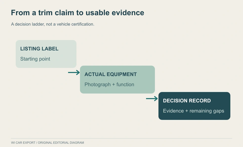 From a trim claim to usable evidence. A decision ladder, not a vehicle certification.