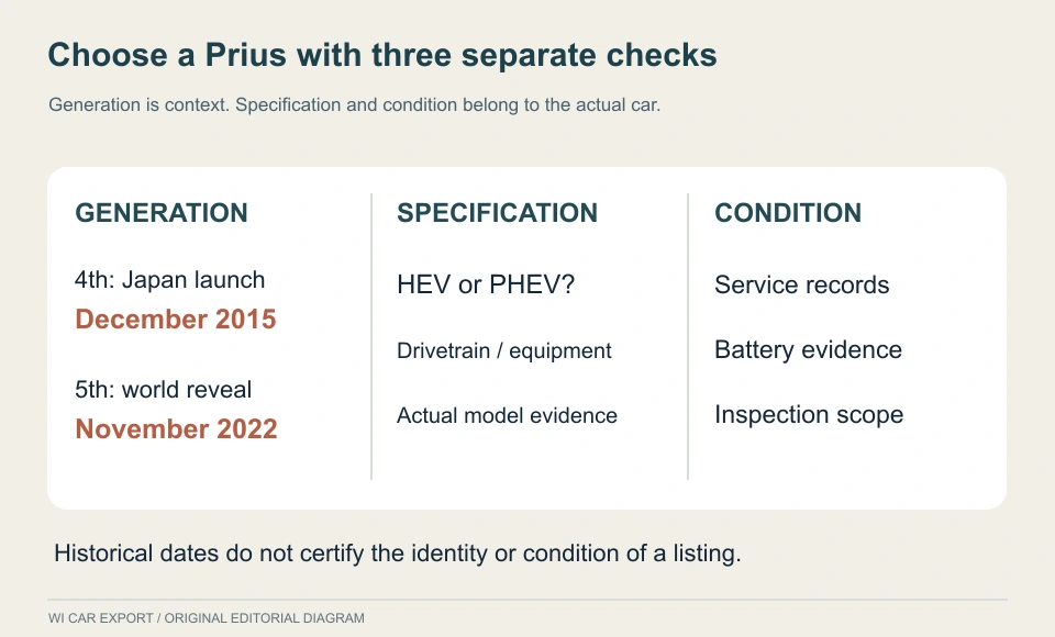 Choose a Prius with three separate checks. Generation is context. Specification and condition belong to the actual car.