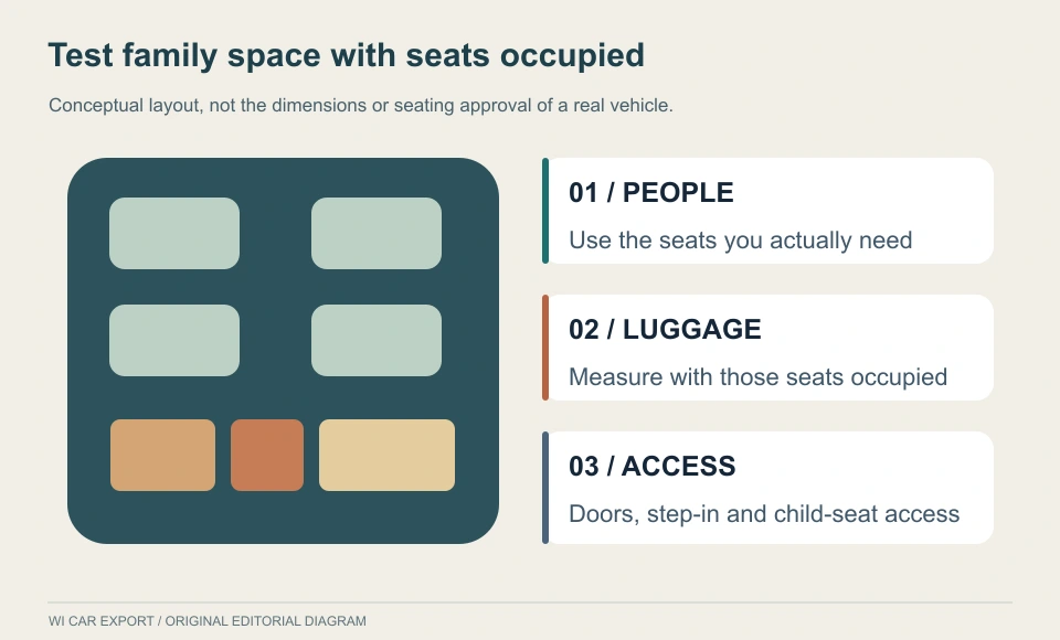 Test family space with seats occupied. Conceptual layout, not the dimensions or seating approval of a real vehicle.