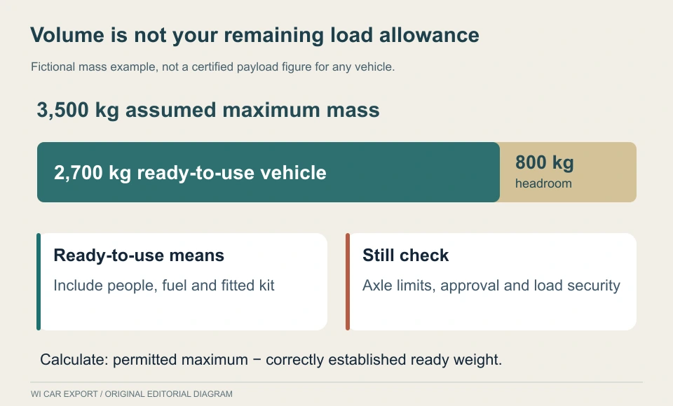 Volume is not your remaining load allowance. Fictional mass example, not a certified payload figure for any vehicle.