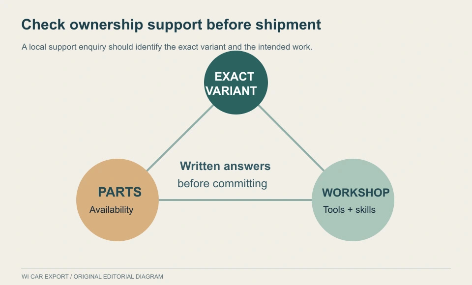 Check ownership support before shipment. A local support enquiry should identify the exact variant and the intended work.