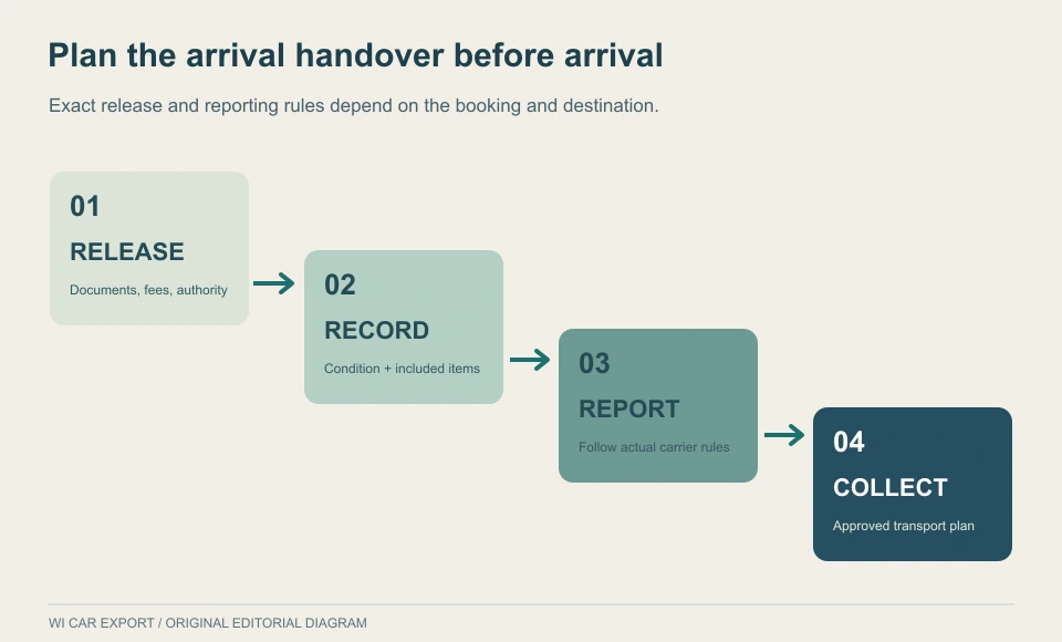 Plan the arrival handover before arrival. Exact release and reporting rules depend on the booking and destination.